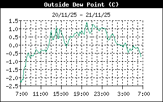 Outside Dewpoint History