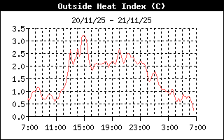 Heat Index History