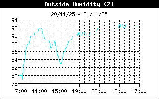 Outside Humidity History