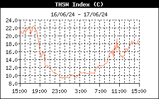 THSW Index History
