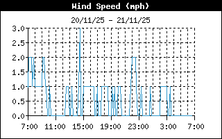 Average Wind Speed History