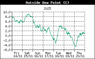 Outside Dewpoint History