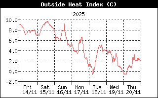 Heat Index History