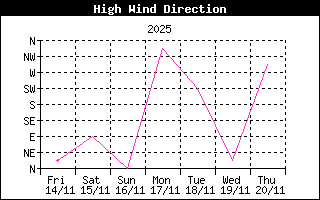 Direction of High Wind History