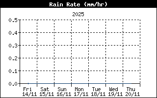 Rain Rate History