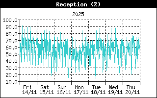 ISS Receptionn History