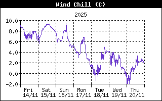 Wind Chill History